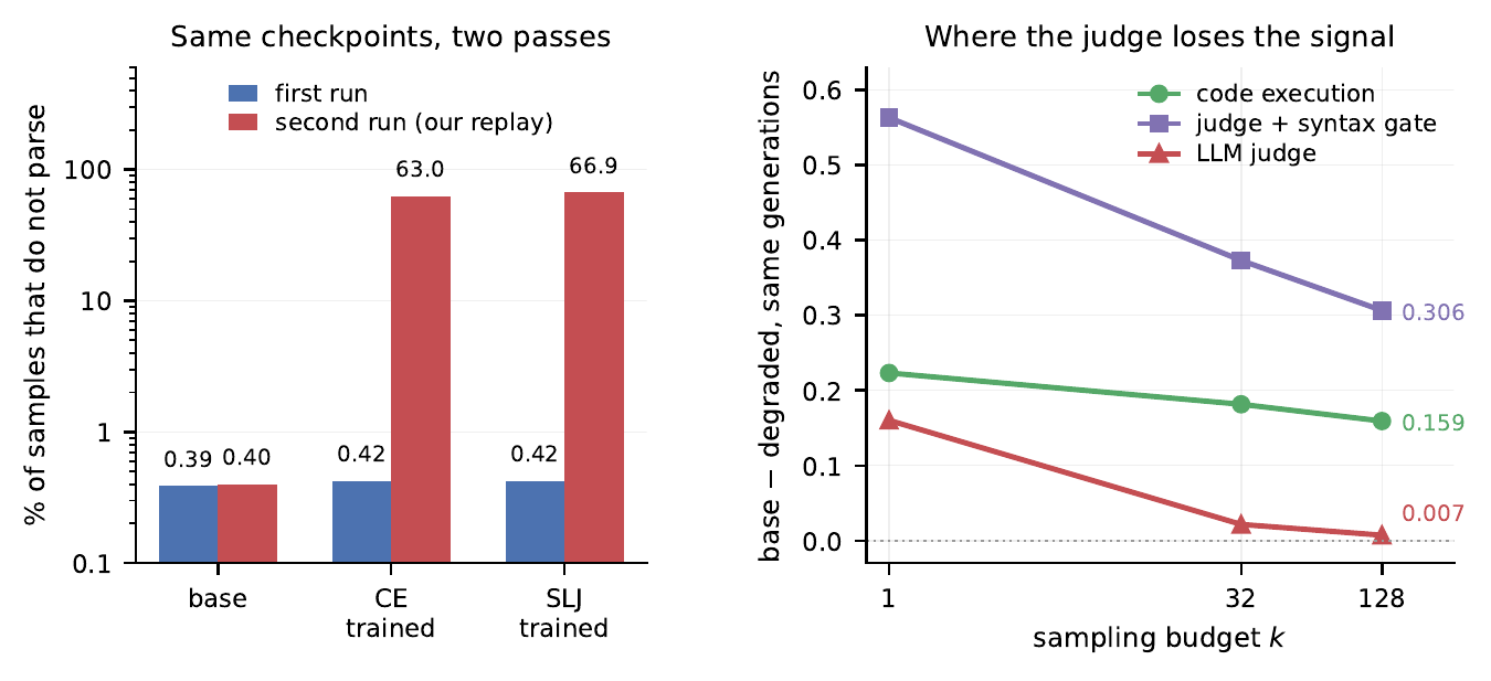 Left: share of samples that do not parse, first run versus second run, for the base model and the CE- and SLJ-trained checkpoints. Right: base minus SLJ-trained Pass@k as the number of attempts grows, for code execution, the judge with a syntax gate, and the judge alone.